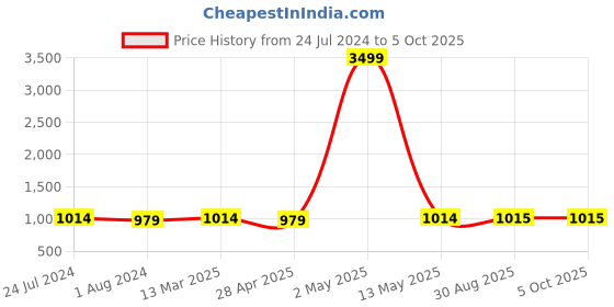 myntra.com MADHURAM Ethnic Motifs Printed Mirror Work Kurta with Trousers & Dupatta madhuram Price History Graph from 24 Jul 2024 to 4 Oct 2025