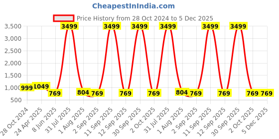 myntra.com MADHURAM Floral Embroidered Thread Work Panelled Kurta with Palazzos madhuram Price History Graph from 28 Oct 2024 to 5 Dec 2025