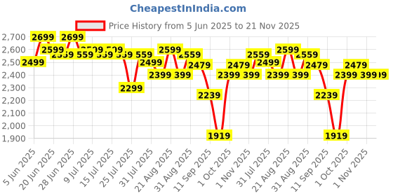 myntra.com MADHURAM Floral Embroidered Thread Work Ready To Wear Silk Lehenga With Blouse & Dupatta madhuram Price History Graph from 5 Jun 2025 to 20 Nov 2025