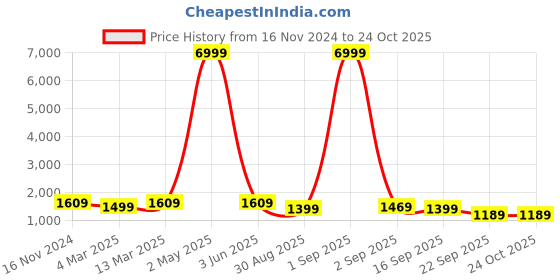 myntra.com MADHURAM Floral Print Maxi Dress madhuram Price History Graph from 16 Nov 2024 to 24 Oct 2025