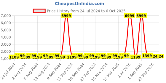 myntra.com MADHURAM Floral Printed Empire Beads and Stones Top with Sharara & With Dupatta madhuram Price History Graph from 24 Jul 2024 to 4 Oct 2025