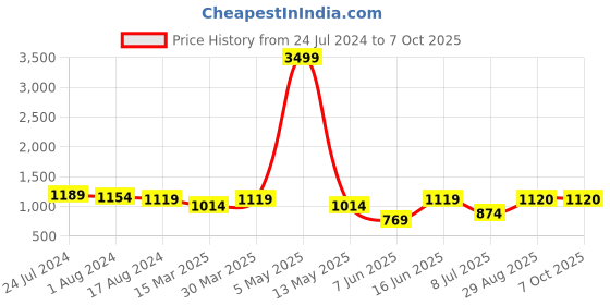 myntra.com MADHURAM Floral Printed Empire Kurti With Sharara & Dupatta madhuram Price History Graph from 24 Jul 2024 to 4 Oct 2025