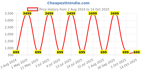 myntra.com MADHURAM  Mandarin Collar Printed Tunic madhuram Price History Graph from 2 Aug 2024 to 14 Oct 2025