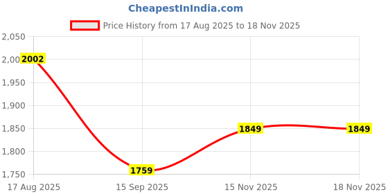myntra.com MADHURAM Maxi Dress madhuram Price History Graph from 17 Aug 2025 to 17 Nov 2025