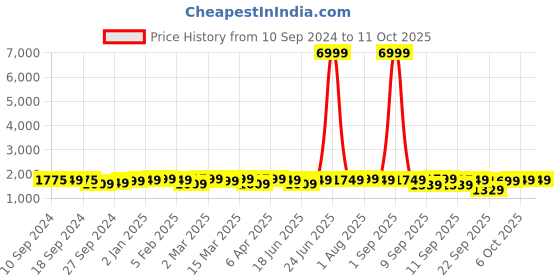 myntra.com MADHURAM Pleated Georgette Top with Palazzos & Jacket madhuram Price History Graph from 10 Sep 2024 to 10 Oct 2025