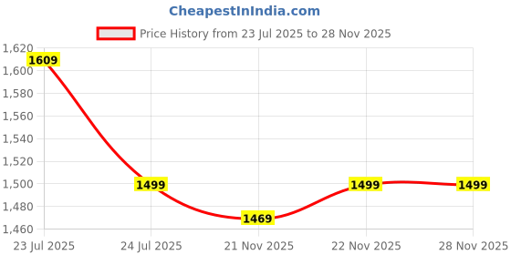 myntra.com MADHURAM Printed & Embroidered Three-Fourth Sleeves Gown Ethnic Dress madhuram Price History Graph from 23 Jul 2025 to 27 Nov 2025
