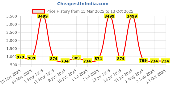 myntra.com MADHURAM Printed Sweetheart Neck Crop Top & Printed Blazer With Trouser madhuram Price History Graph from 15 Mar 2025 to 13 Oct 2025