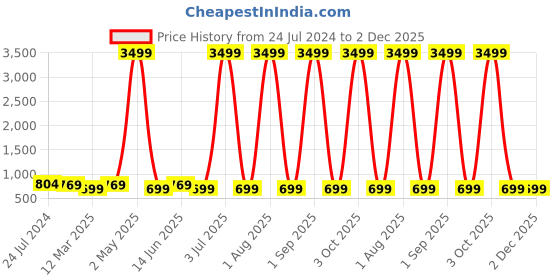 myntra.com MADHURAM Printed Tunic madhuram Price History Graph from 24 Jul 2024 to 1 Dec 2025