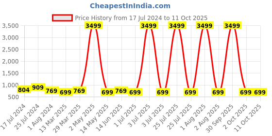 myntra.com MADHURAM Printed Tunic madhuram Price History Graph from 17 Jul 2024 to 11 Oct 2025