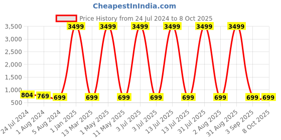 myntra.com MADHURAM  Printed Tunic madhuram Price History Graph from 24 Jul 2024 to 5 Oct 2025