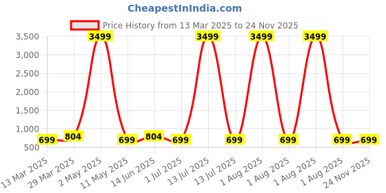 myntra.com MADHURAM Printed Tunic madhuram Price History Graph from 13 Mar 2025 to 24 Nov 2025