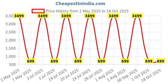 myntra.com MADHURAM Printed Tunic madhuram Price History Graph from 2 May 2025 to 18 Oct 2025