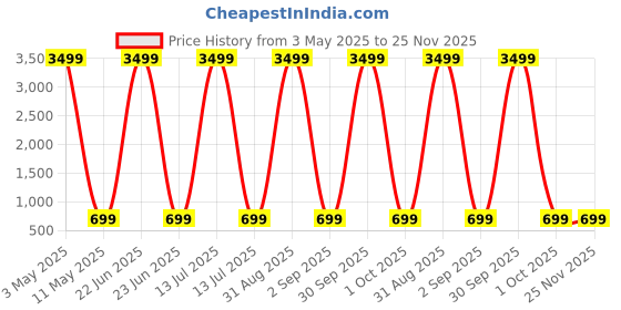 myntra.com MADHURAM Printed Tunic madhuram Price History Graph from 3 May 2025 to 25 Nov 2025