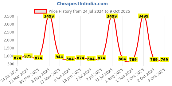 myntra.com MADHURAM Printed Tunic & Trouser Co-Ords madhuram Price History Graph from 24 Jul 2024 to 9 Oct 2025