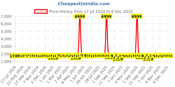 myntra.com MADHURAM Teal & Gold-Toned Embellished Ready to Wear Lehenga Choli with Jacket madhuram Price History Graph from 17 Jul 2024 to 5 Dec 2025