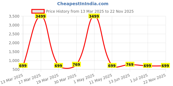 myntra.com MADHURAM Viscose Rayon Round Neck Printed Tunic madhuram Price History Graph from 13 Mar 2025 to 22 Nov 2025