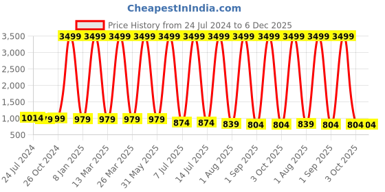 myntra.com MADHURAM Women Floral Embroidered Mirror Work Kurta with Trousers & Dupatta madhuram Price History Graph from 24 Jul 2024 to 5 Dec 2025
