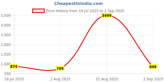 myntra.com MADHURAM Women Maroon & Gold Ethnic Motifs Printed Kurta with Palazzos madhuram Price History Graph from 19 Jul 2025 to 2 Sep 2025