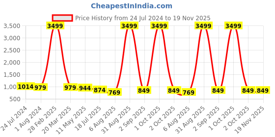 myntra.com MADHURAM Women Navy Blue Ethnic Motifs Printed Angrakha Kurta with Trousers & With Dupatta madhuram Price History Graph from 24 Jul 2024 to 19 Nov 2025