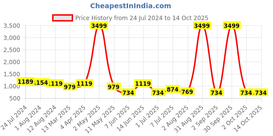 myntra.com MADHURAM Women Olive Green Printed Kurti with Palazzos & With Dupatta madhuram Price History Graph from 24 Jul 2024 to 12 Oct 2025