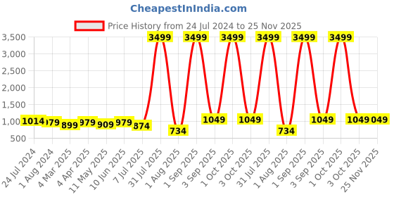 myntra.com MADHURAM Women White Ethnic Motifs Printed Kurta with Trousers & With Dupatta madhuram Price History Graph from 24 Jul 2024 to 25 Nov 2025