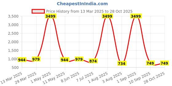 myntra.com MADHURAM Women Yellow Floral Printed Kurta with Trousers madhuram Price History Graph from 13 Mar 2025 to 28 Oct 2025