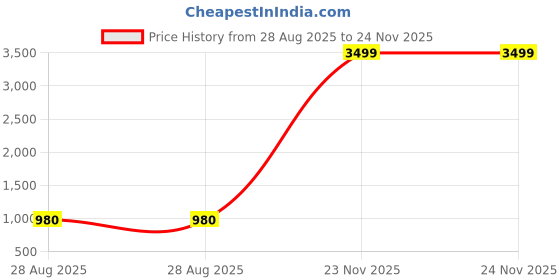 myntra.com MADHURAM Women Yellow Floral Printed Kurti with Trousers & With Dupatta madhuram Price History Graph from 28 Aug 2025 to 24 Nov 2025