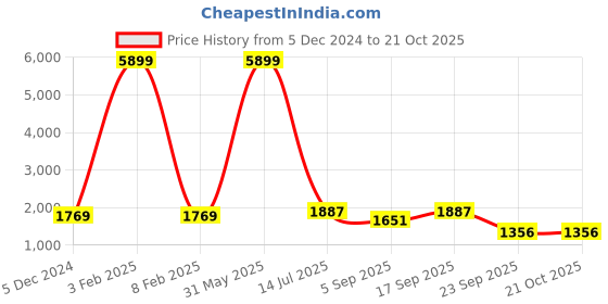 myntra.com Madish Women Wide Leg High-Rise Cotton Jeans madish Price History Graph from 5 Dec 2024 to 21 Oct 2025