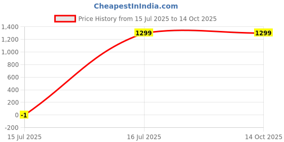 myntra.com Madnoo Striped Pure Cotton Block Print Saree madnoo Price History Graph from 15 Jul 2025 to 13 Oct 2025