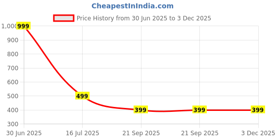 myntra.com Madnoo Women Polka Dot Print Crepe Top madnoo Price History Graph from 30 Jun 2025 to 3 Dec 2025