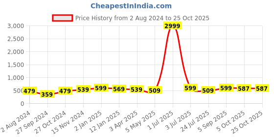 myntra.com MADSTO Henley Neck T-shirt madsto Price History Graph from 2 Aug 2024 to 25 Oct 2025