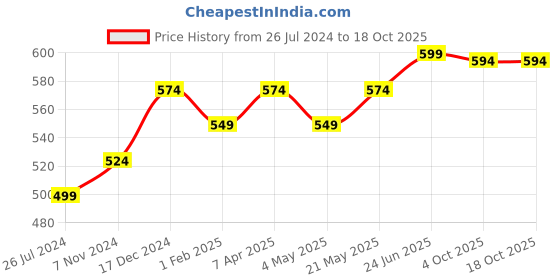 myntra.com MADSTO Men Charcoal Grey Solid Cotton Joggers madsto Price History Graph from 26 Jul 2024 to 18 Oct 2025