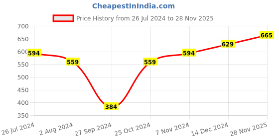 myntra.com MADSTO Men Cotton Mid-Rise Regular Joggers madsto Price History Graph from 26 Jul 2024 to 28 Nov 2025