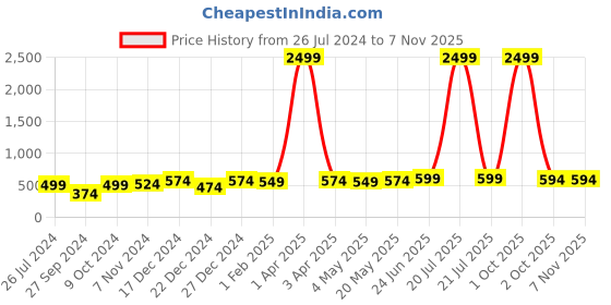 myntra.com MADSTO Men Grey Solid Pure Cotton Slim-Fit Track Pants madsto Price History Graph from 26 Jul 2024 to 6 Nov 2025