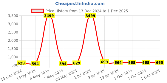 myntra.com MADSTO Men Mid-Rise Joggers madsto Price History Graph from 13 Dec 2024 to 30 Nov 2025