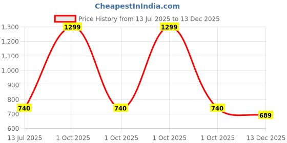 myntra.com MADSTO Men Mid-Rise Relaxed-Fit Cargo Track Pants madsto Price History Graph from 13 Jul 2025 to 13 Dec 2025