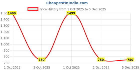 myntra.com MADSTO Men Mid-Rise Track Pants madsto Price History Graph from 1 Oct 2025 to 4 Dec 2025
