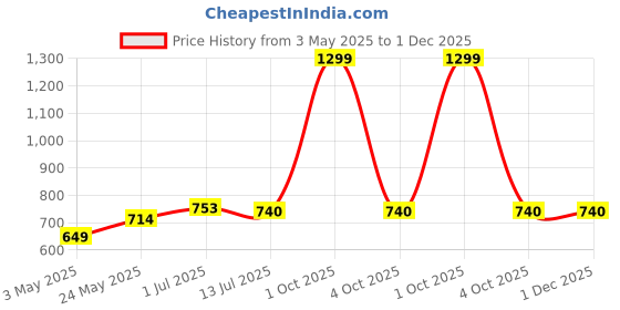 myntra.com MADSTO Men Mid-Rise Trackpants madsto Price History Graph from 3 May 2025 to 1 Dec 2025