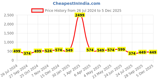 myntra.com MADSTO Men Navy Blue Solid Slim-Fit Cotton Joggers madsto Price History Graph from 26 Jul 2024 to 5 Dec 2025