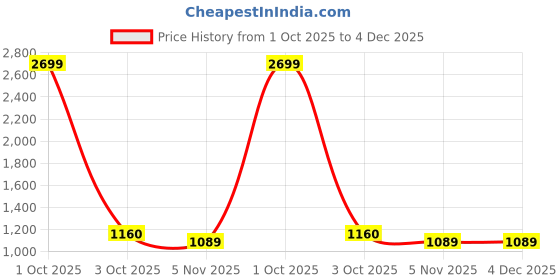 myntra.com MADSTO Men Pack Of 2 Cotton Low-Rise Track Pants & Jogger madsto Price History Graph from 1 Oct 2025 to 3 Dec 2025