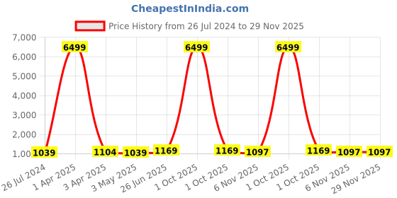 myntra.com MADSTO Men Pack Of 2 Regular Fit Cotton Joggers madsto Price History Graph from 26 Jul 2024 to 29 Nov 2025