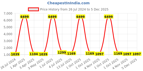 myntra.com MADSTO Men Pack Of 2 Regular Fit Cotton Joggers madsto Price History Graph from 26 Jul 2024 to 4 Dec 2025