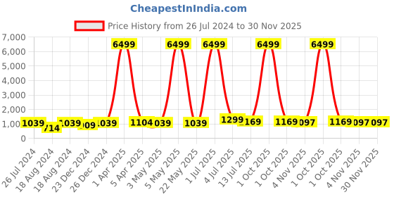 myntra.com MADSTO Men Pack Of 2 Regular Fit Cotton Joggers madsto Price History Graph from 26 Jul 2024 to 30 Nov 2025
