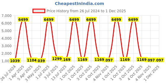myntra.com MADSTO Men Pack Of 2 Regular Fit Cotton Joggers madsto Price History Graph from 26 Jul 2024 to 30 Nov 2025