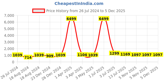 myntra.com MADSTO Men Pack Of 2 Regular Fit Cotton Joggers madsto Price History Graph from 26 Jul 2024 to 5 Dec 2025