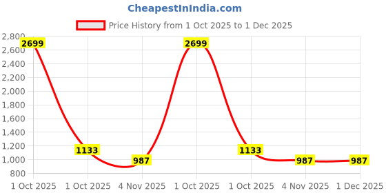 myntra.com MADSTO Men Pack of 2 Regular Fit Mid-Rise Cotton Cargos Trouser madsto Price History Graph from 1 Oct 2025 to 30 Nov 2025