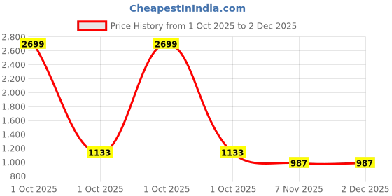 myntra.com MADSTO Men Pack Of 2 Regular Trousers madsto Price History Graph from 1 Oct 2025 to 1 Dec 2025