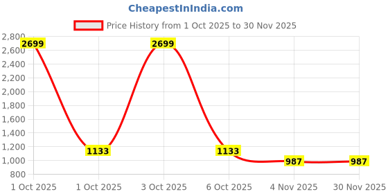 myntra.com MADSTO Men Pack Of 2 Relaxed-Fit Mid-Rise Regular Trousers madsto Price History Graph from 1 Oct 2025 to 29 Nov 2025