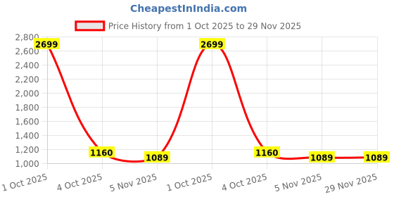 myntra.com MADSTO Men Pack Of 2 Relaxed Fit Mid-Rise Track Pants madsto Price History Graph from 1 Oct 2025 to 29 Nov 2025