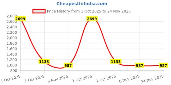 myntra.com MADSTO Men Pack Of 2 Relaxed-Fit Regular Trousers madsto Price History Graph from 1 Oct 2025 to 24 Nov 2025